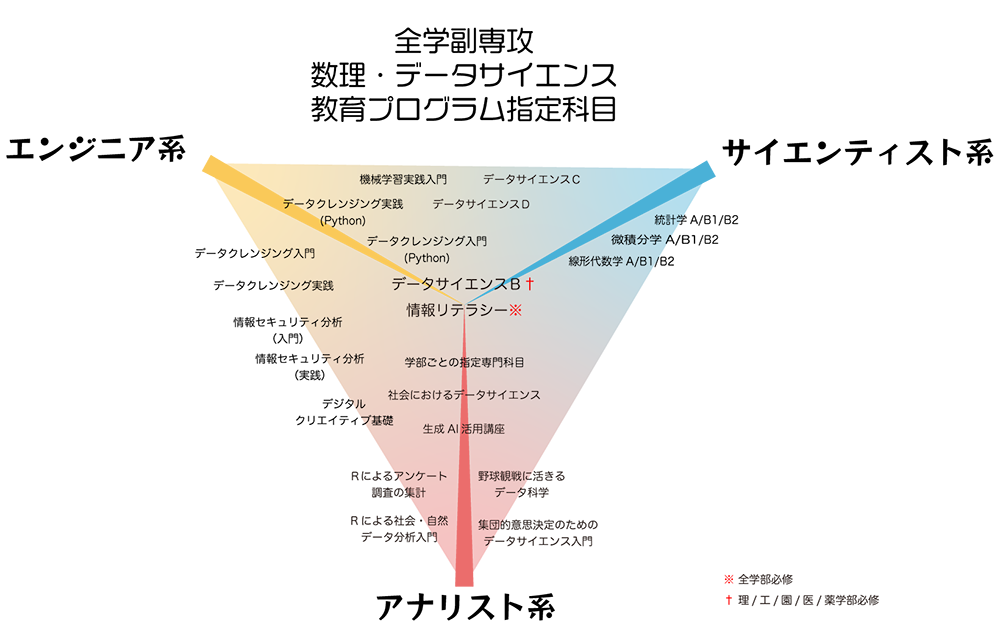 全学副専攻 数理・DS教育プログラム指定科目